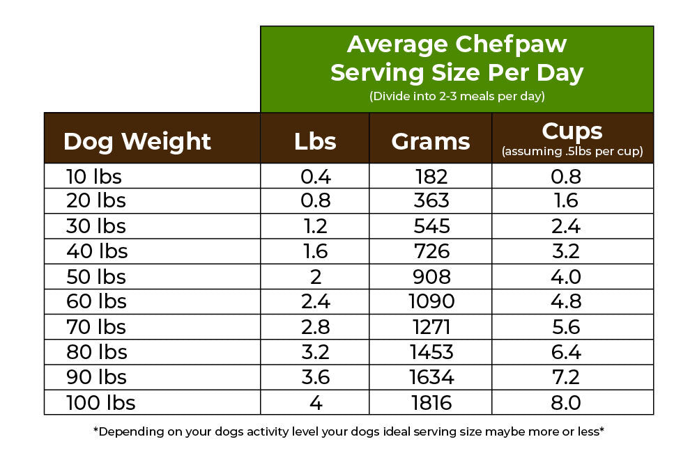 Chefpaw serving size per day
