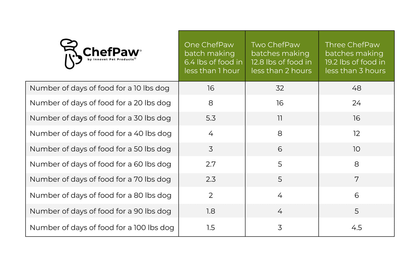Chart of number of days ChefPaw food will last