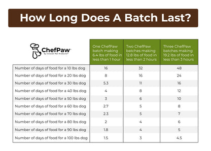 How long does a batch last your dog