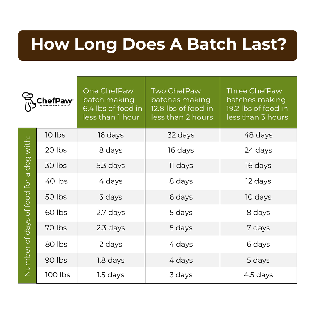 How long does a batch last your dog
